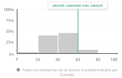 Répartition des scores de EDS Groupe Labrenne comparé à l'ensemble de tous les fournisseurs évalués par EcoVadis. Score de EDS Groupe Labrenne 66/100 ; Moyenne : 42.4/100